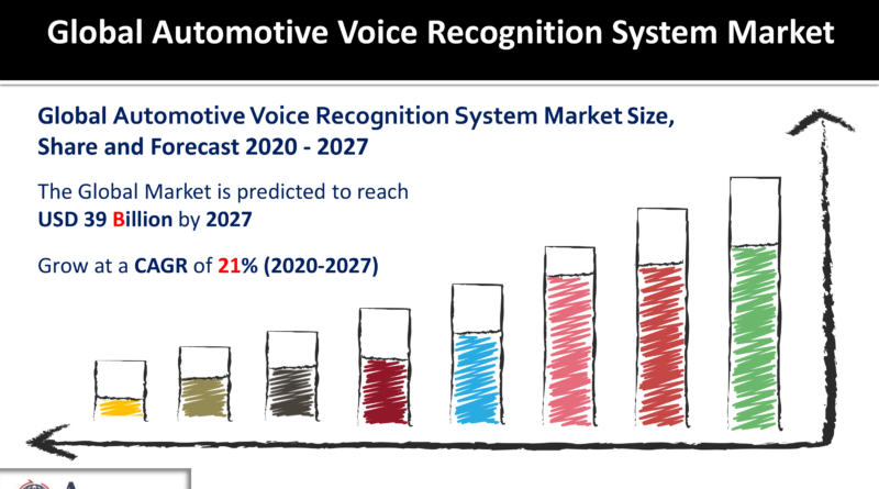 Automotive Voice Recognition System Market