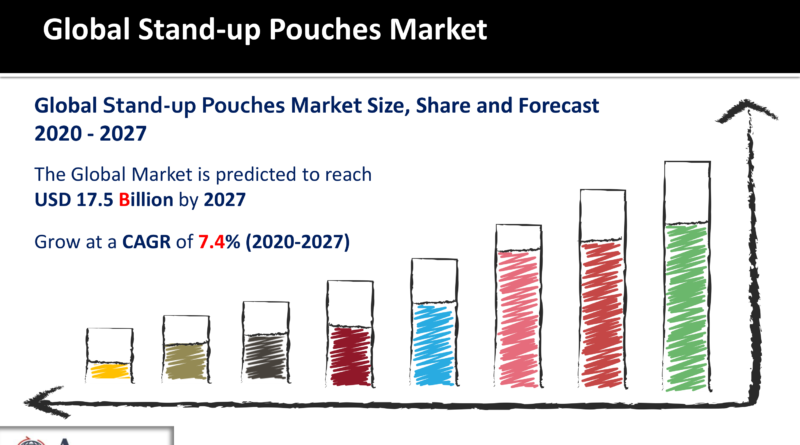 Stand-up Pouches Market