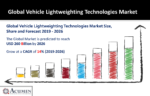 Vehicle Lightweighting Technologies Market