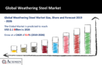 Weathering Steel Market