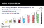Bearings Market