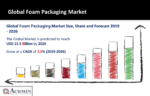 Foam Packaging Market