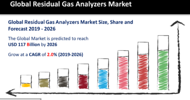 Residual Gas Analyzers Market