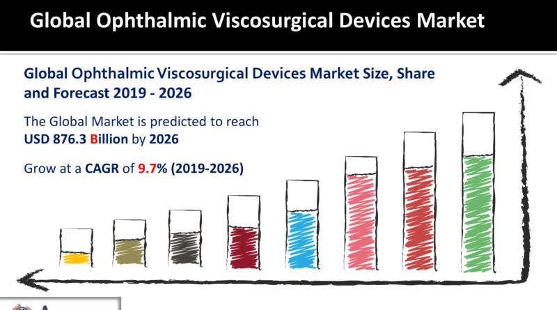 Ophthalmic Viscosurgical Devices Market
