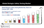 Biologics Safety Testing Market