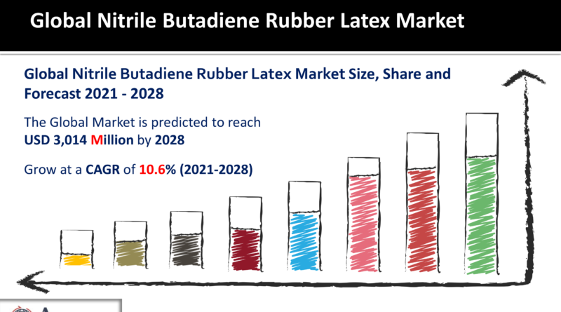 Nitrile Butadiene Rubber Latex Market