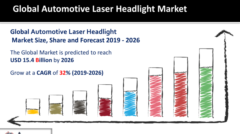 Automotive Laser Headlight Market