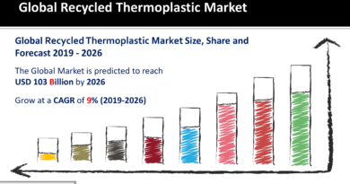 Recycled Thermoplastic Market
