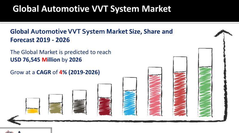 Automotive VVT System Market