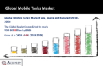 Mobile Tanks Market