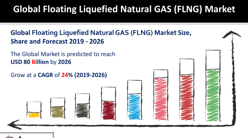 Floating Liquefied Natural GAS (FLNG) Market
