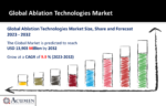 Ablation Technologies Market
