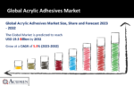 Acrylic Adhesives Market