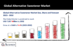Alternative Sweetener Market