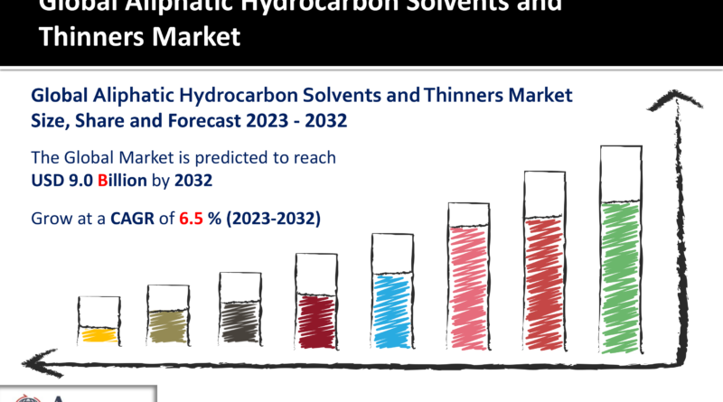 Aliphatic Hydrocarbon Solvents and Thinners Market