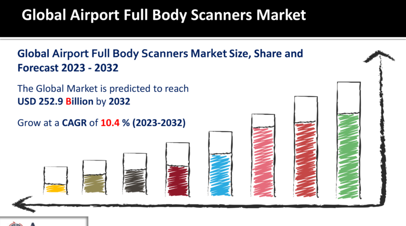 Airport Full Body Scanners Market