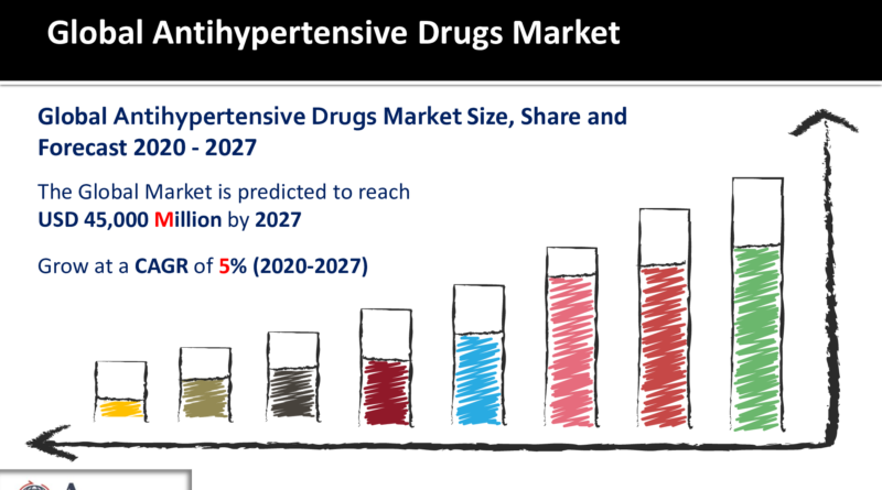 Antihypertensive Drugs Market