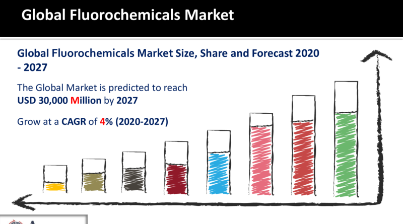 Fluorochemicals Market