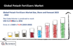 1 Potash Fertilizers Market