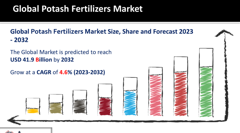 1 Potash Fertilizers Market