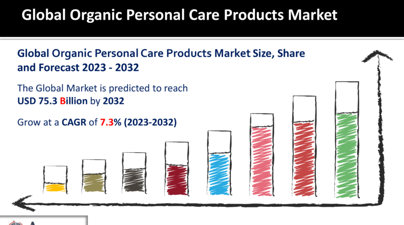 1 Organic Personal Care Products Market