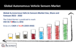 Autonomous Vehicle Sensors Market