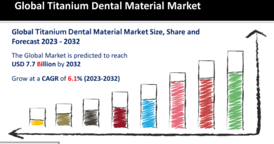 Titanium Dental Material Market