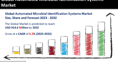 Automated Microbial Identification Systems Market