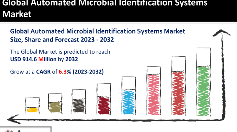 Automated Microbial Identification Systems Market