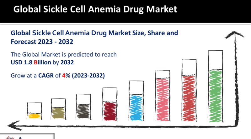 Sickle Cell Anemia Drug Market