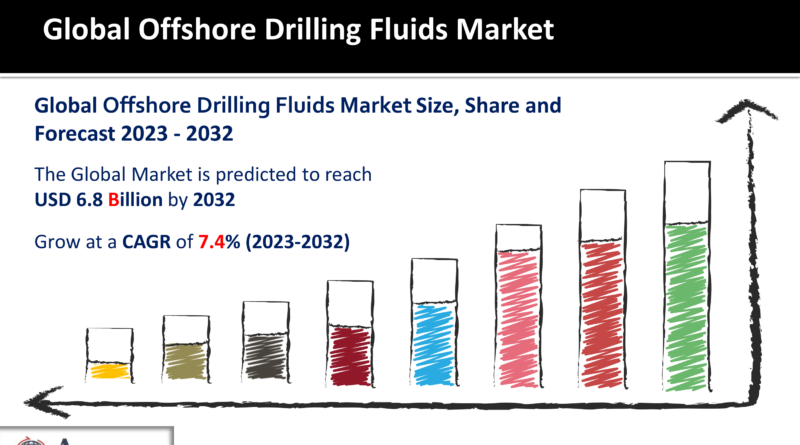 Offshore Drilling Fluids Market
