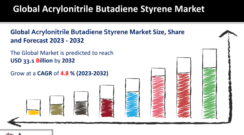 Acrylonitrile Butadiene Styrene Market