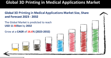 3D Printing in Medical Applications Market