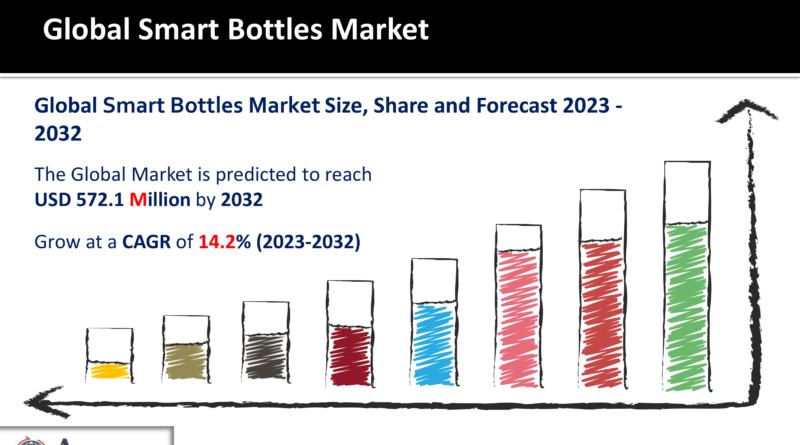 Smart Bottles Market