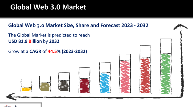 Web 3.0 Market