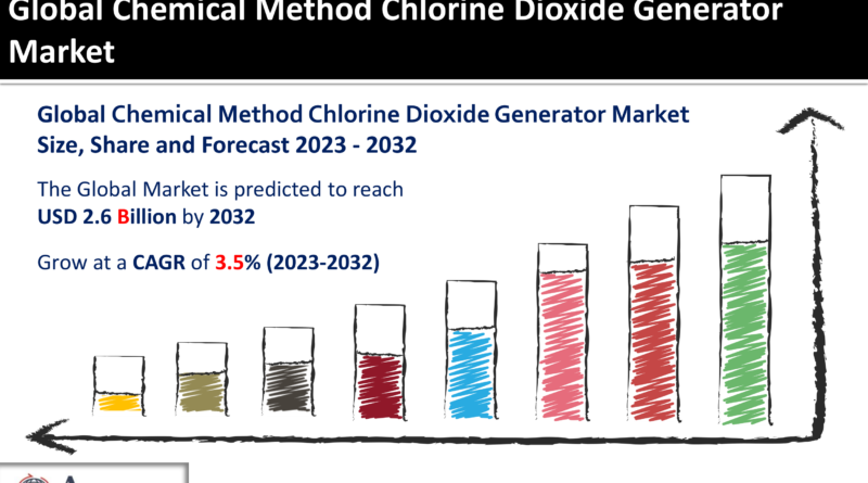 Chemical Method Chlorine Dioxide Generator Market