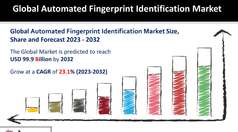 Automated Fingerprint Identification Market
