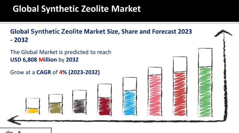 Synthetic Zeolite Market