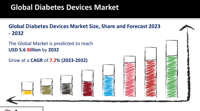 1 Diabetes Devices Market