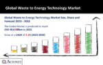 Waste to Energy Technology Market