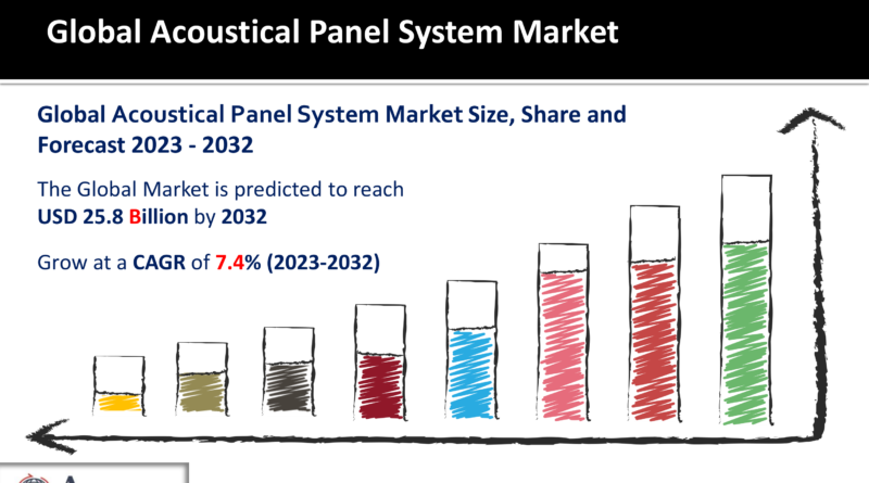 Acoustical Panel System Market