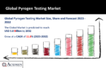 Pyrogen Testing Market
