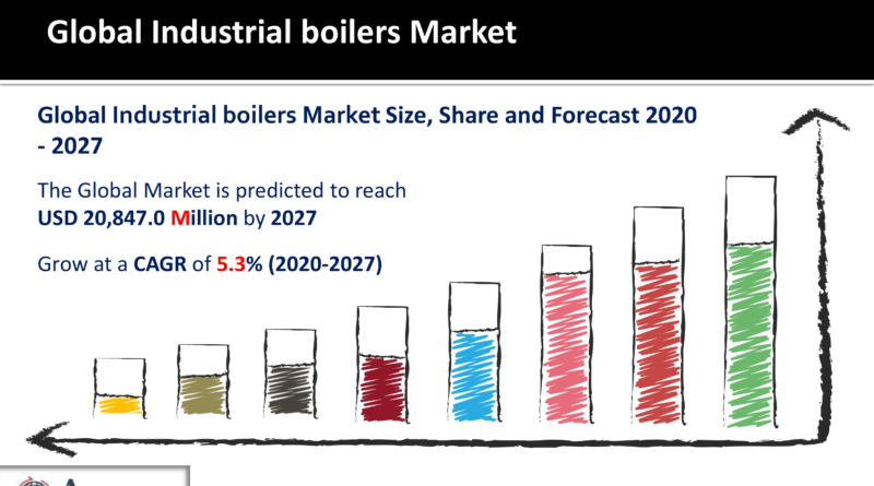 Industrial boilers Market