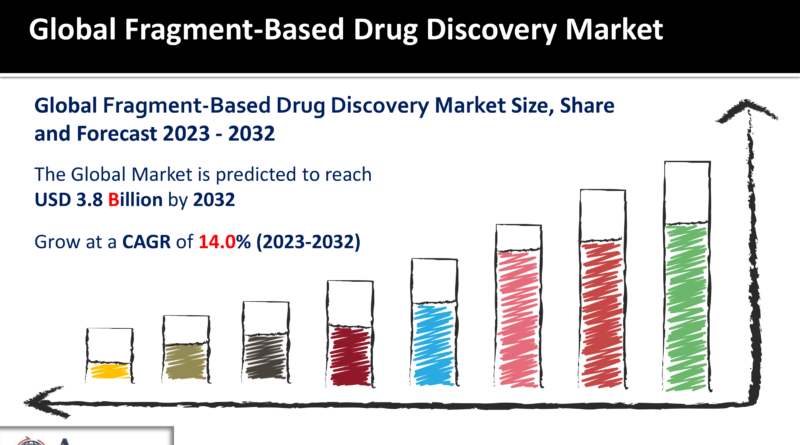 Fragment-Based Drug Discovery Market