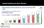 Bulletproof Glass Market
