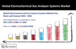 Electrochemical Gas Analyzer Systems Market