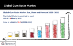 Gum Rosin Market