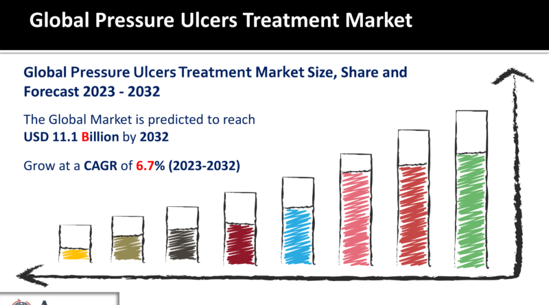 Pressure Ulcers Treatment Market
