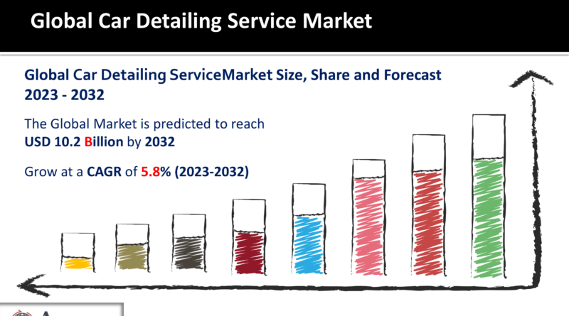 Car Detailing Service Market