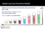 Laser Eye Protection Market